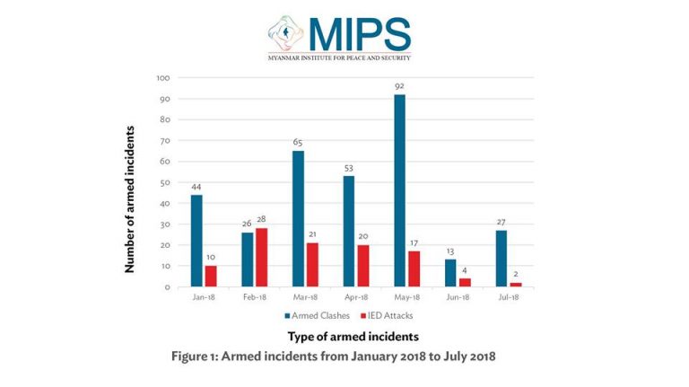 ဇူလိုင်လအတွင်း လက်နက်ကိုင်ပဋိပက္ခ ဖြစ်ပွားမှုနှုန်းထား အနည်းငယ်မြင့်တက်လာဟု MIPS ဖော်ပြ