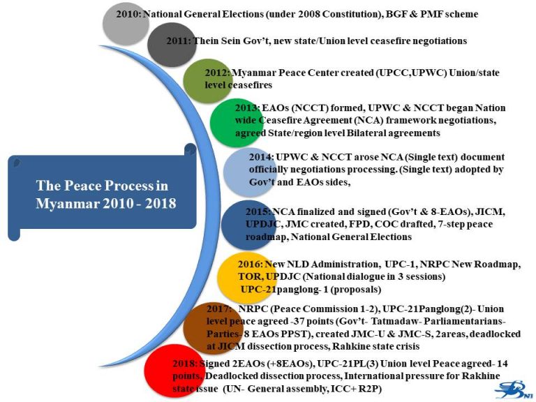 Peace Process Overview » Myanmar Peace Monitor