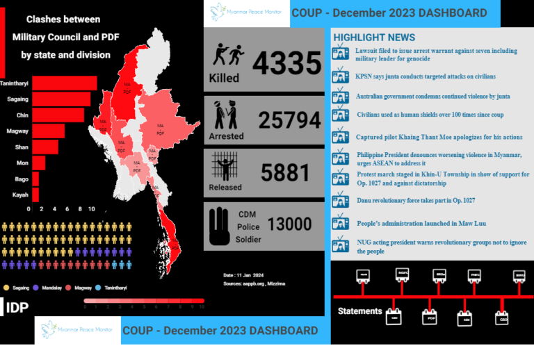 Coup Dashboard: December 2023