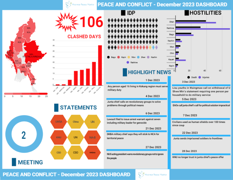 Peace Monitoring Dashboard: December 2023