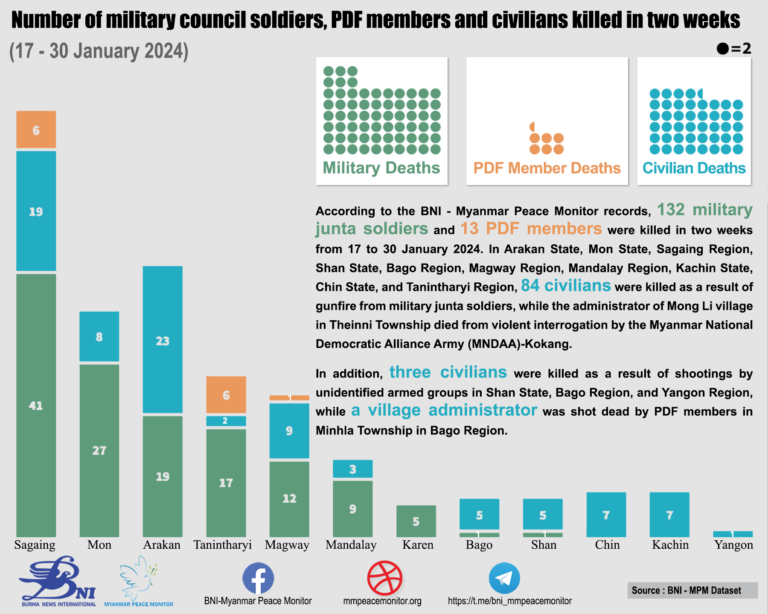 Number of military council soldiers, PDF members and civilians killed in two weeks