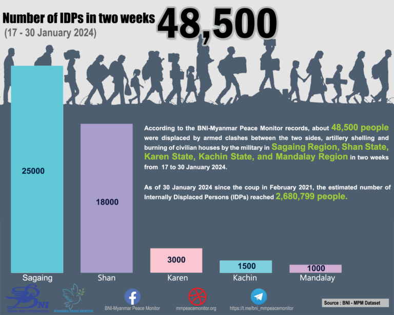 Numbers of IDPs in Two Weeks