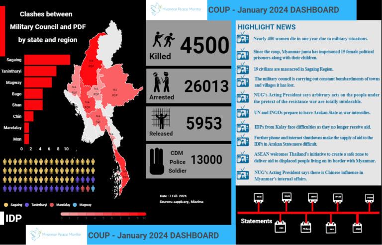 Coup Dashboard: January 2024