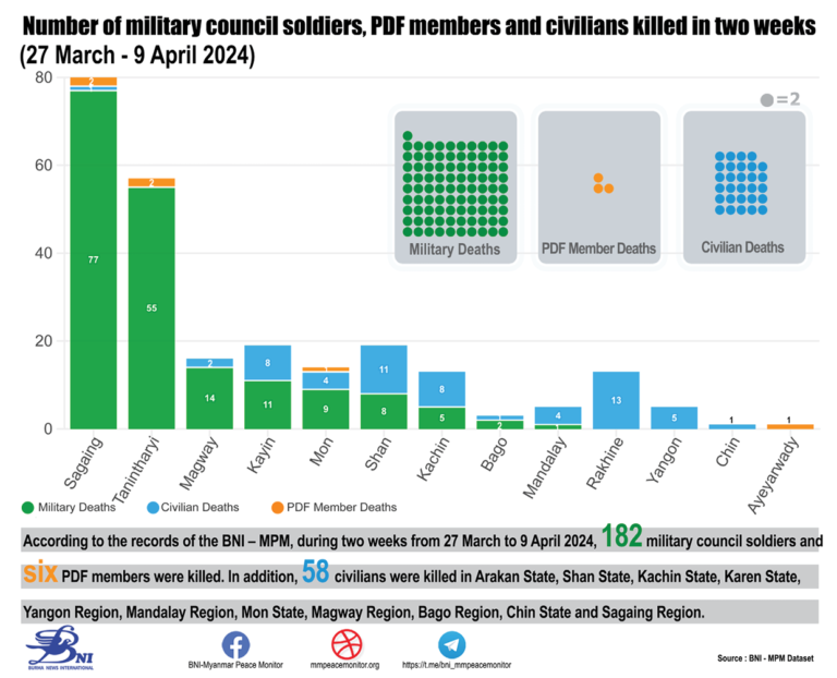 Number of military council soldiers, PDF members and civilians killed in two weeks (27 March – 9 April 2024)