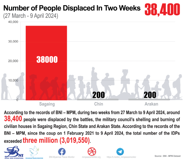 Numbers of IDPs in Two Weeks (27 March – 9 April 2024)