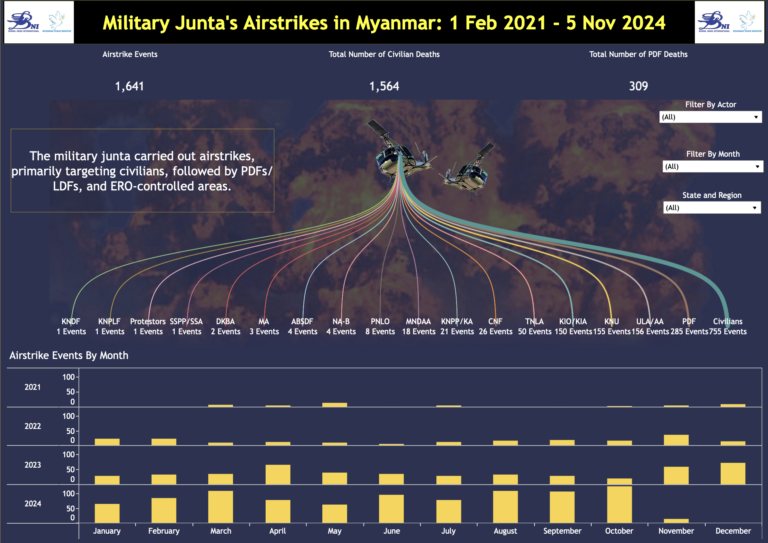 Metadata for Military Junta’s Airstrikes in Myanmar Dashboard