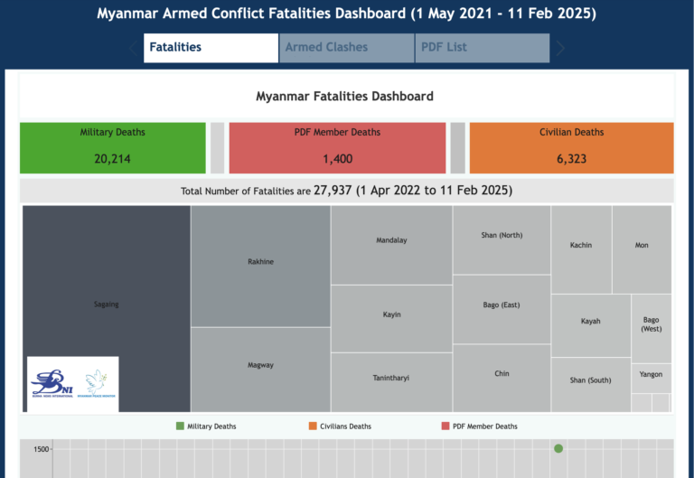 Metadata for Myanmar Armed Conflict Fatalities Dashboard