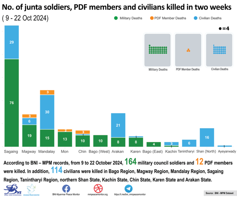Number of junta soldiers, PDF members and civilians killed in two weeks (9 – 22 October 2024)