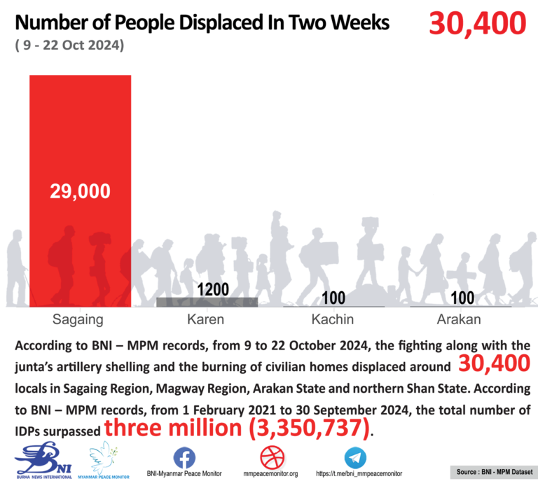 Numbers of IDPs in Two Weeks (9 – 22 October 2024)