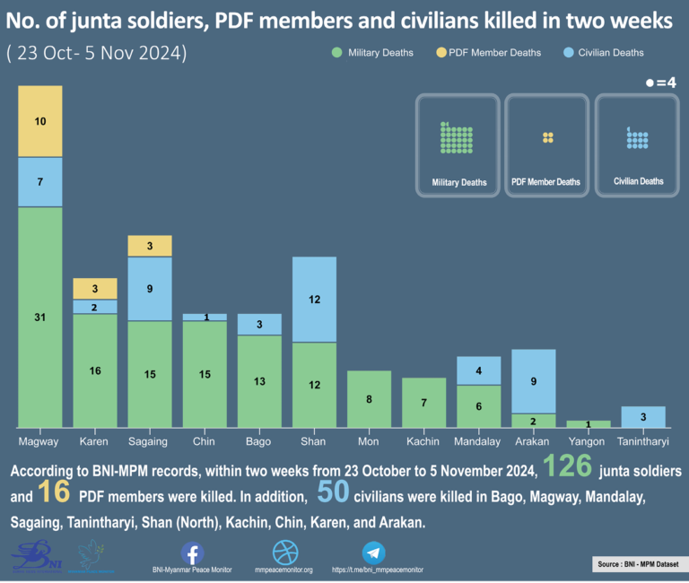 Number of junta soldiers, PDF members and civilians killed in two weeks (23 October – 5 November 2024)