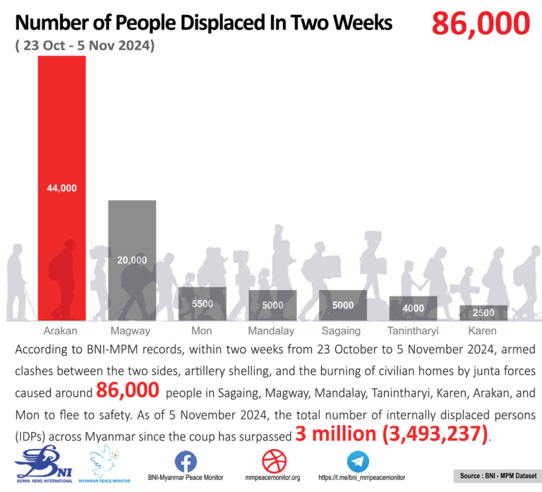 Numbers of IDPs in Two Weeks (23 October – 5 November 2024)