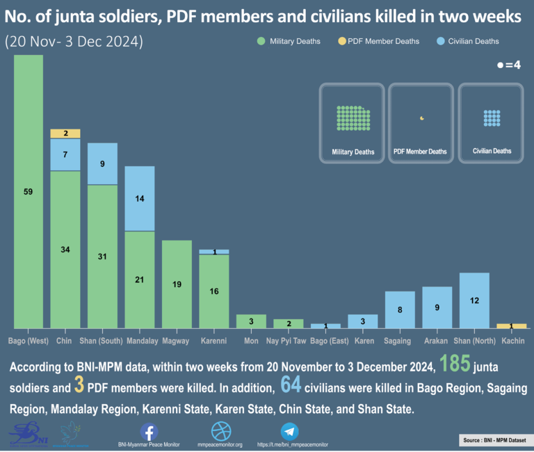 Number of junta soldiers, PDF members and civilians killed in two weeks (20 November – 3 December 2024)