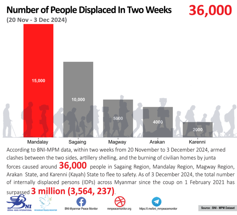 Numbers of IDPs in Two Weeks (20 November – 3 December 2024)