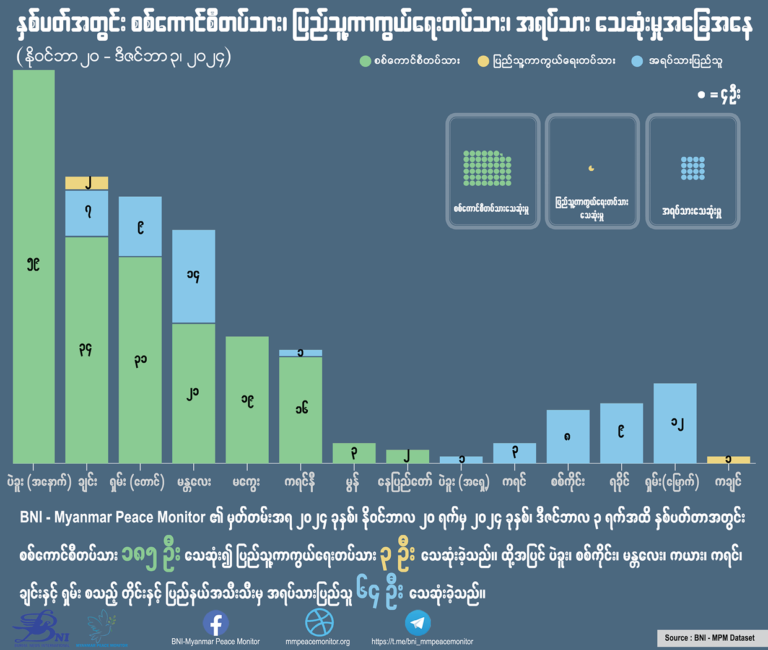 နှစ်ပတ်အတွင်း စစ်ကောင်စီတပ်သား၊ ပြည်သူ့ကာကွယ်ရေးတပ်သား၊ အရပ်သား သေဆုံးမှုအခြေအနေ (နိုဝင်ဘာ ၂၀ – ဒီဇင်ဘာ ၃၊ ၂၀၂၄)