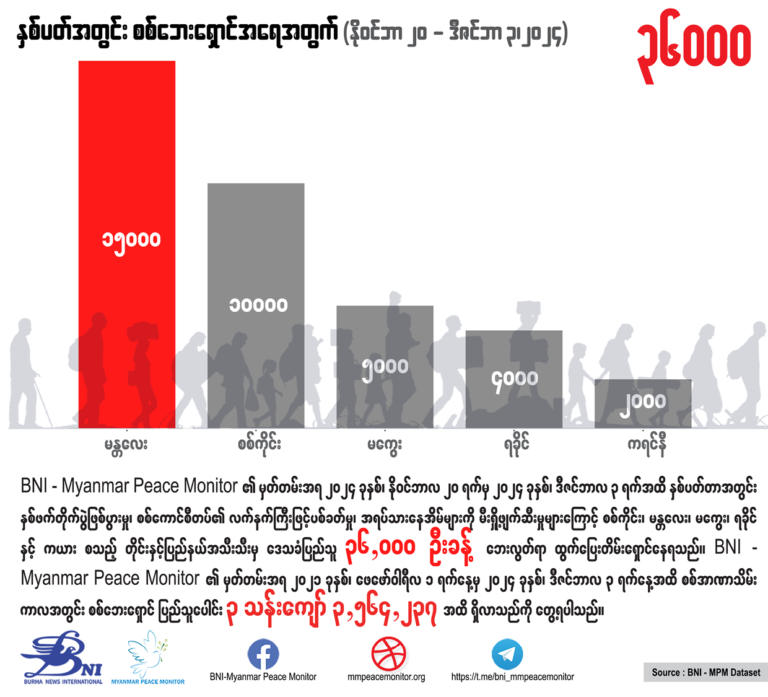 နှစ်ပတ်အတွင်း စစ်ဘေးရှောင်အရေအတွက် (နိုဝင်ဘာ ၂၀ – ဒီဇင်ဘာ ၃၊ ၂၀၂၄)