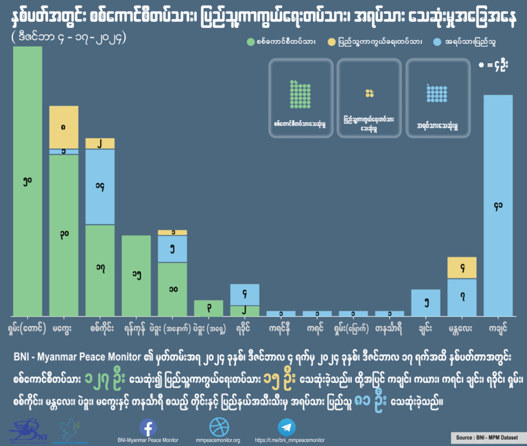 နှစ်ပတ်အတွင်း စစ်ကောင်စီတပ်သား၊ ပြည်သူ့ကာကွယ်ရေးတပ်သား၊ အရပ်သား သေဆုံးမှုအခြေအနေ (ဒီဇင်ဘာ ၄ – ၁၇၊ ၂၀၂၄)