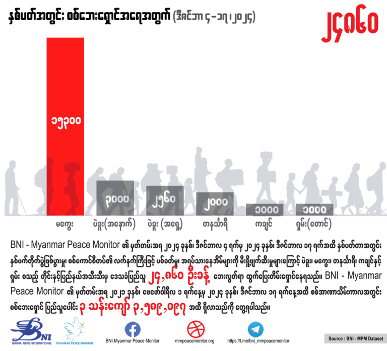 နှစ်ပတ်အတွင်း စစ်ဘေးရှောင်အရေအတွက် (ဒီဇင်ဘာ ၄ – ၁၇၊ ၂၀၂၄)