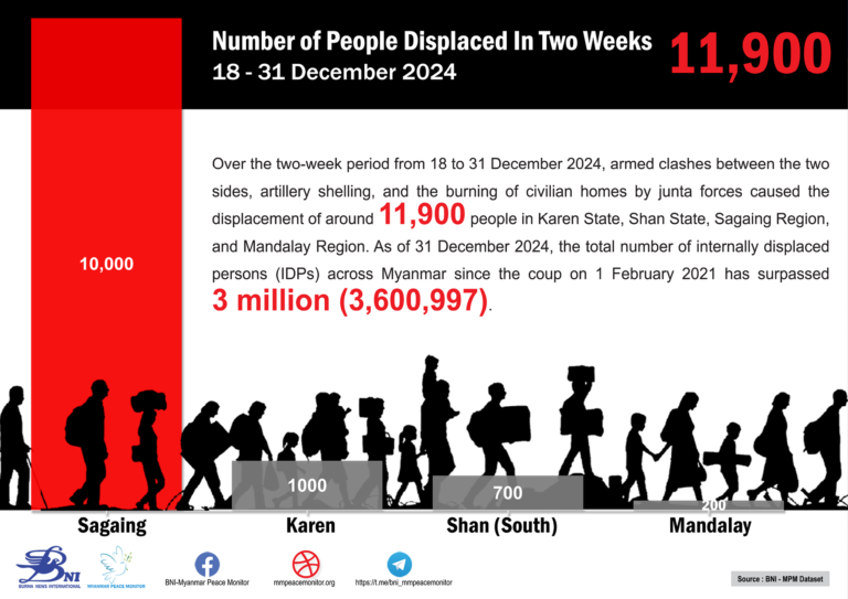 Numbers of IDPs in Two Weeks (18 – 31 December 2024)