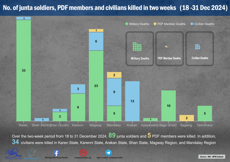 Number of junta soldiers, PDF members and civilians killed in two weeks (18 – 31 December 2024)