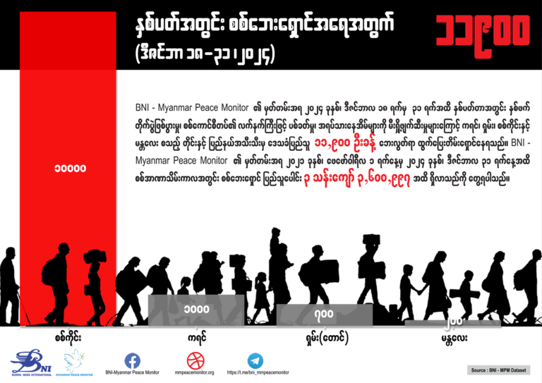 နှစ်ပတ်အတွင်း စစ်ဘေးရှောင်အရေအတွက် (ဒီဇင်ဘာ ၁၈ – ၃၁၊ ၂၀၂၄)