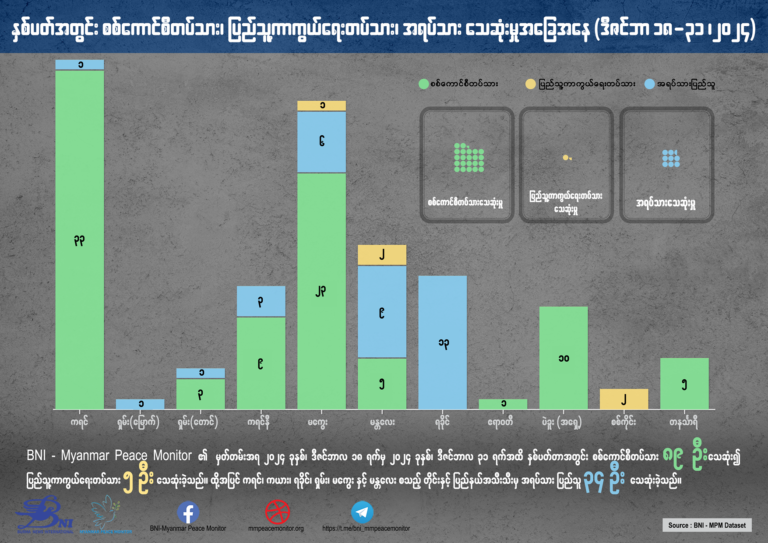 နှစ်ပတ်အတွင်း စစ်ကောင်စီတပ်သား၊ ပြည်သူ့ကာကွယ်ရေးတပ်သား၊ အရပ်သား သေဆုံးမှုအခြေအနေ (ဒီဇင်ဘာ ၁၈ – ၃၁၊ ၂၀၂၄)