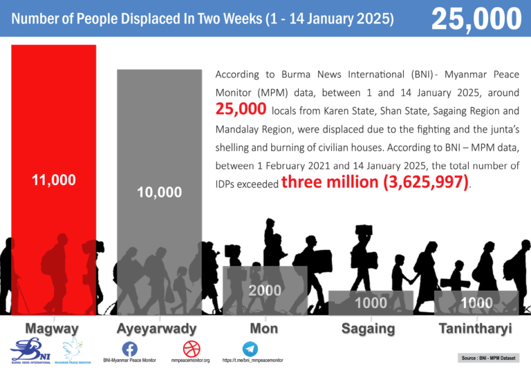 Numbers of IDPs in Two Weeks (1 – 14 January 2025)