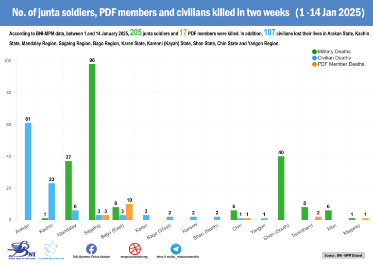Number of junta soldiers, PDF members and civilians killed in two weeks (1 – 14 January 2025)