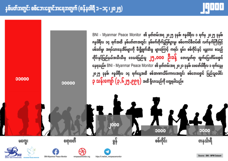 နှစ်ပတ်အတွင်း စစ်ဘေးရှောင်အရေအတွက် (ဇန်နဝါရီ ၁ – ၁၄၊ ၂၀၂၅)