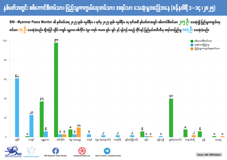 နှစ်ပတ်အတွင်း စစ်ကောင်စီတပ်သား၊ ပြည်သူ့ကာကွယ်ရေးတပ်သား၊ အရပ်သား သေဆုံးမှုအခြေအနေ (ဇန်နဝါရီ ၁ – ၁၄၊ ၂၀၂၅)