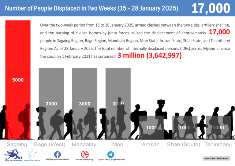 Numbers of IDPs in Two Weeks (15 – 28 January 2025)