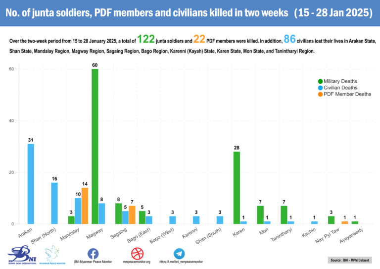 Number of junta soldiers, PDF members and civilians killed in two weeks (15 – 28 January 2025)