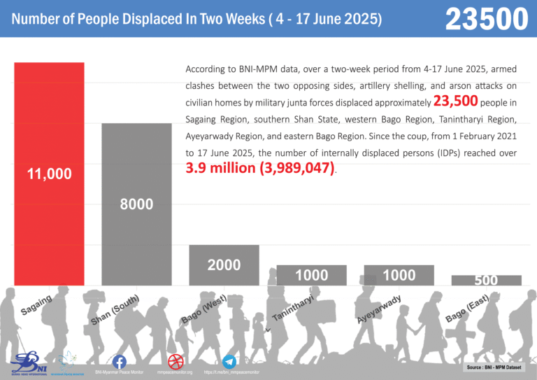 Numbers of IDPs in Two Weeks (4 – 17 June 2025)