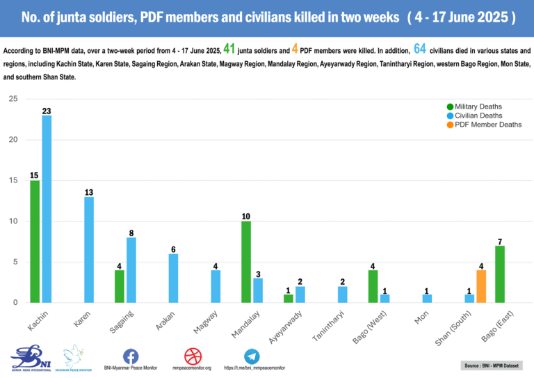 Number of junta soldiers, PDF members and civilians killed in two weeks (4 – 17 June 2025)